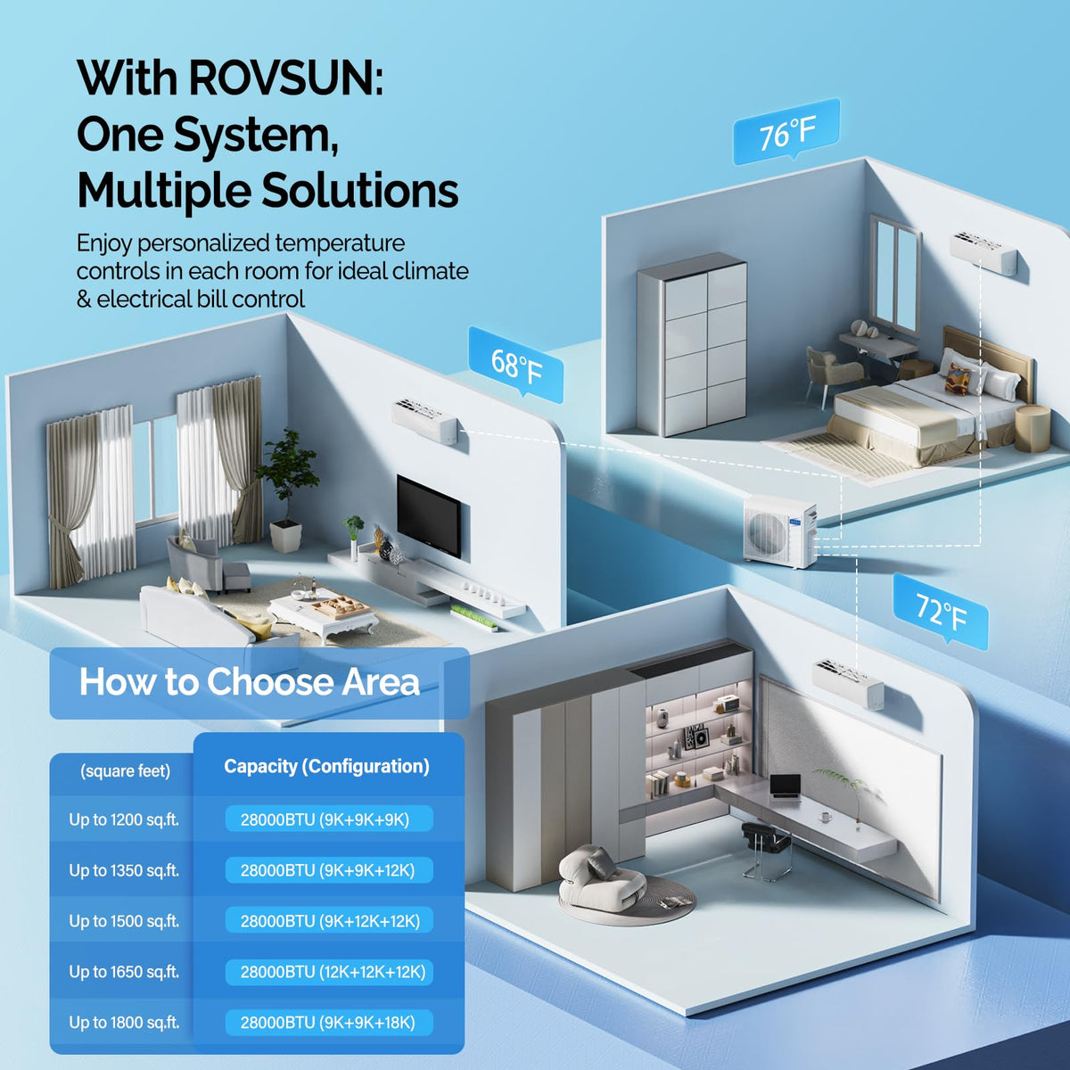 ROVSUN 28000 BTU 20 SEER2 230V Tri-Zone (12K+12K+12K) Mini Split Air Conditioner Heat Pump with 25ft Installation Kit